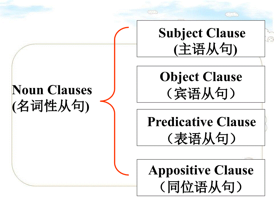 名词性从句在写作中的应用_第3页