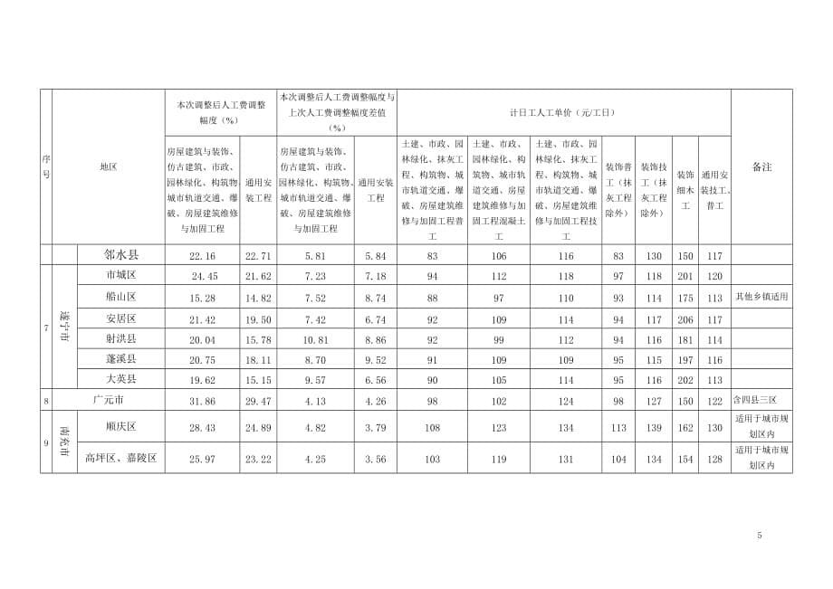 川建价发〔2018〕8号资料_第5页