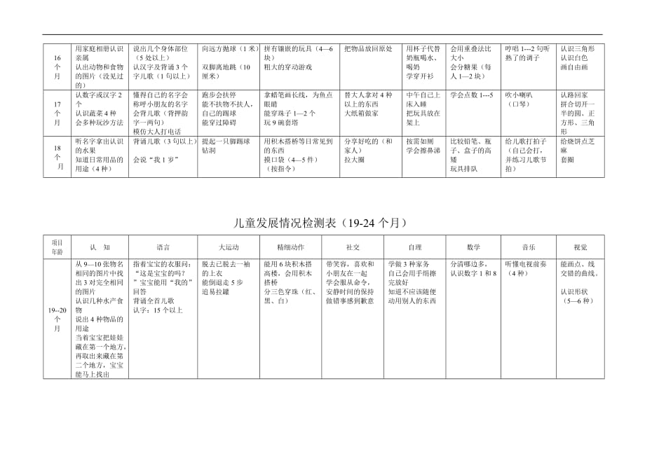 儿童发展月标(0-3岁).doc_第4页