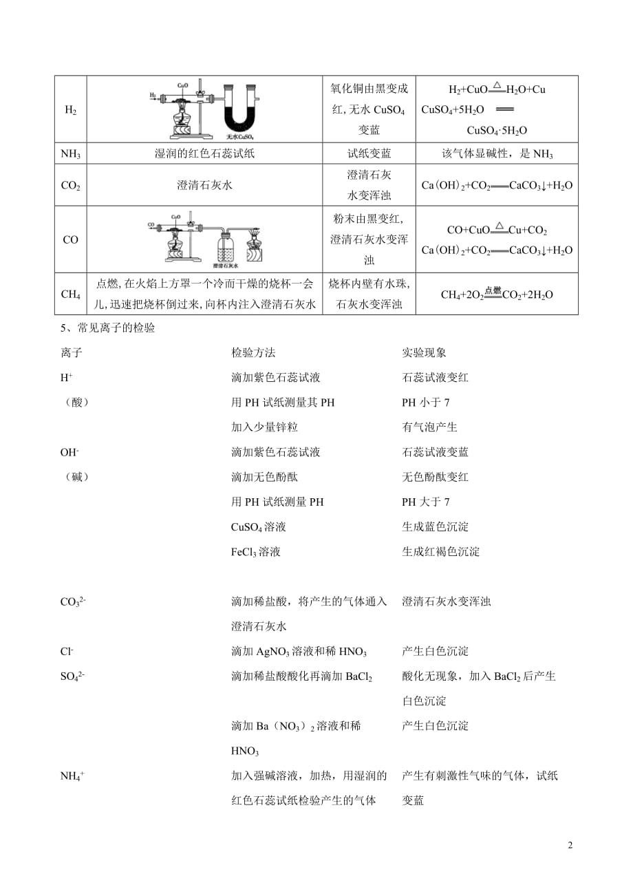 初中化学物质的检验分离和提纯专题教案讲义(同名13032)_第2页