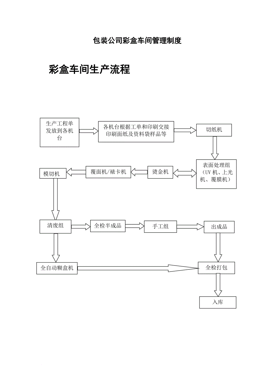 包装公司彩盒车间管理制度_第1页