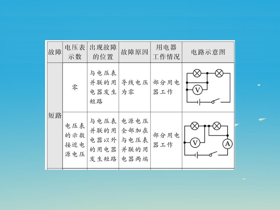 （贵州专版）2017年中考物理第一轮复习 基础梳理 夯基固本 第十九章 生活用电小专题（八）电路故障分析课件 新人教版_第3页