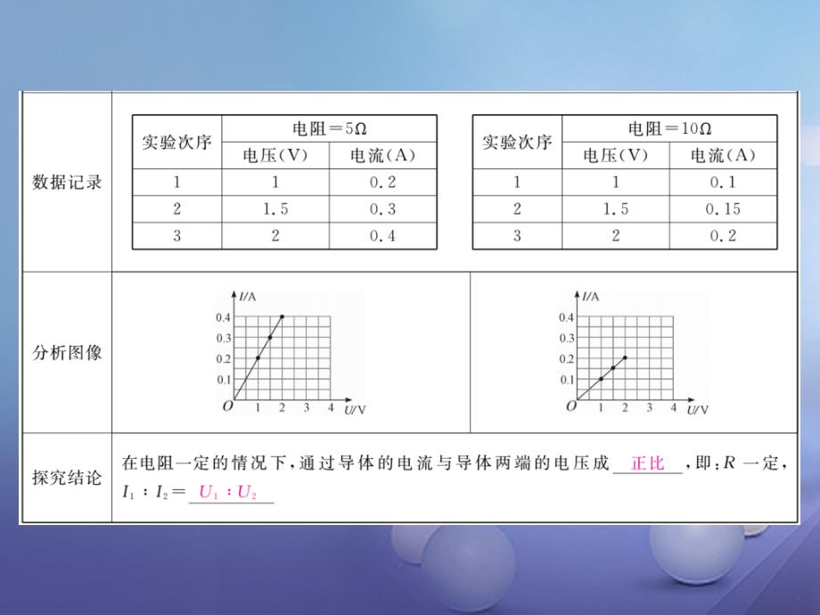 （江西专用）九年级物理全册 第17章 欧姆定律 第1节 电流与电压和电阻的关系笔记本课件 （新版）新人教版_第3页