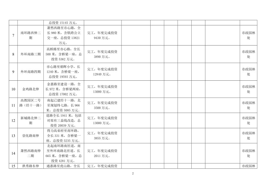 区建设局2009年政府投资项目进展统计表_第2页