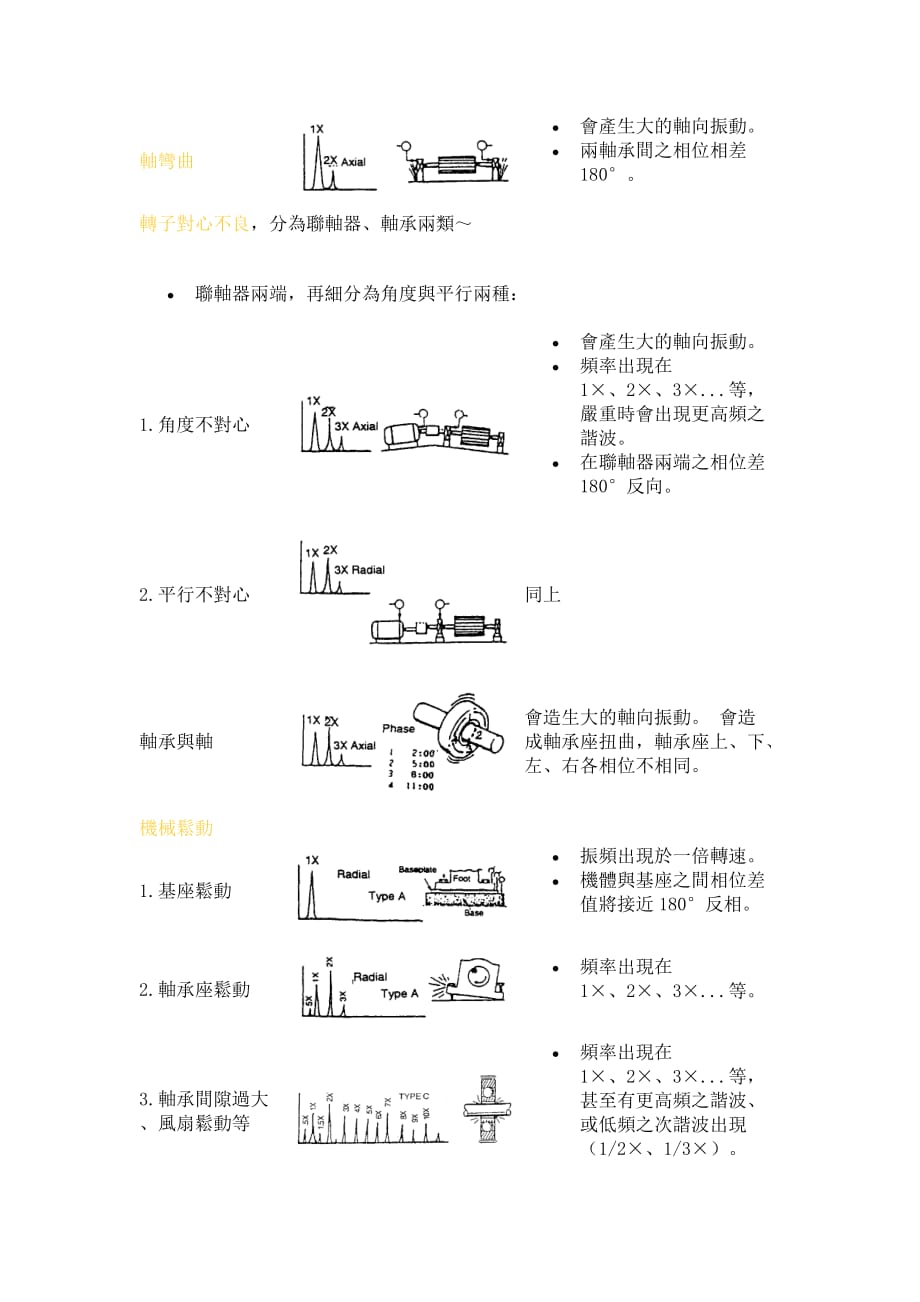 典型振动频谱图范例.doc_第3页