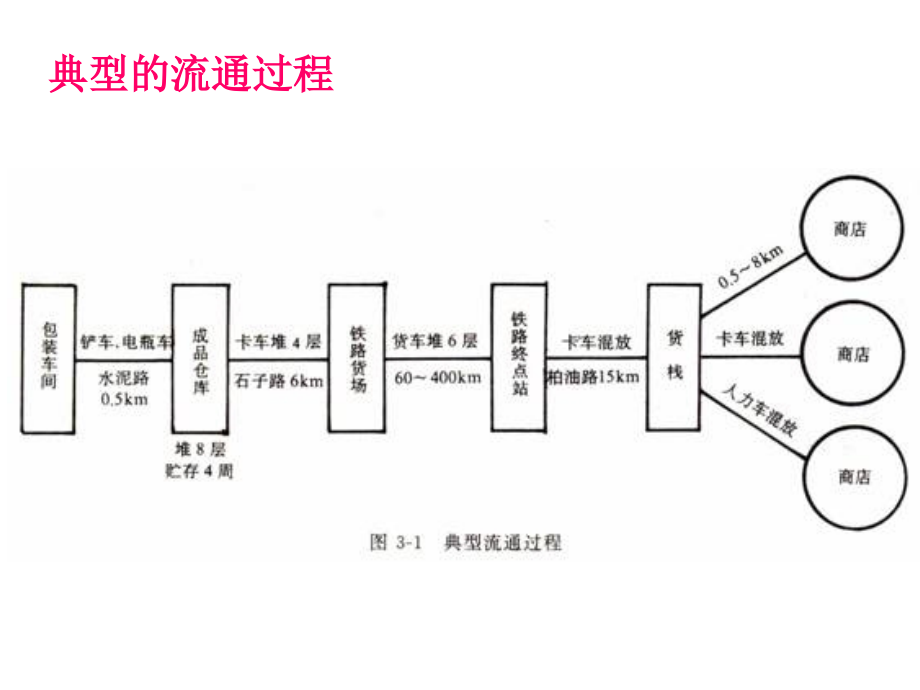 包装件的流通环境_第4页