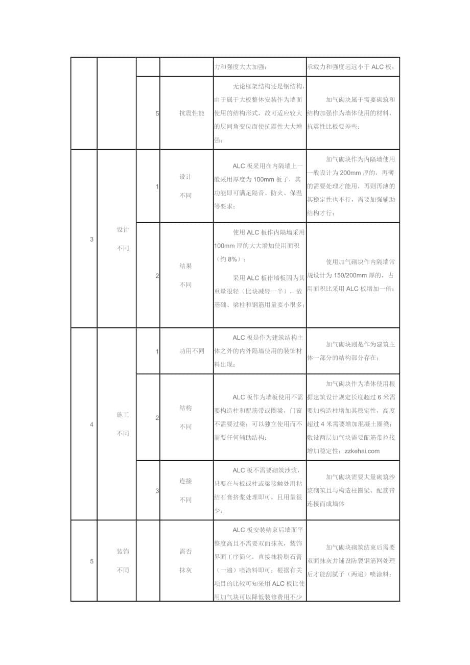 加气混凝土墙板_第5页