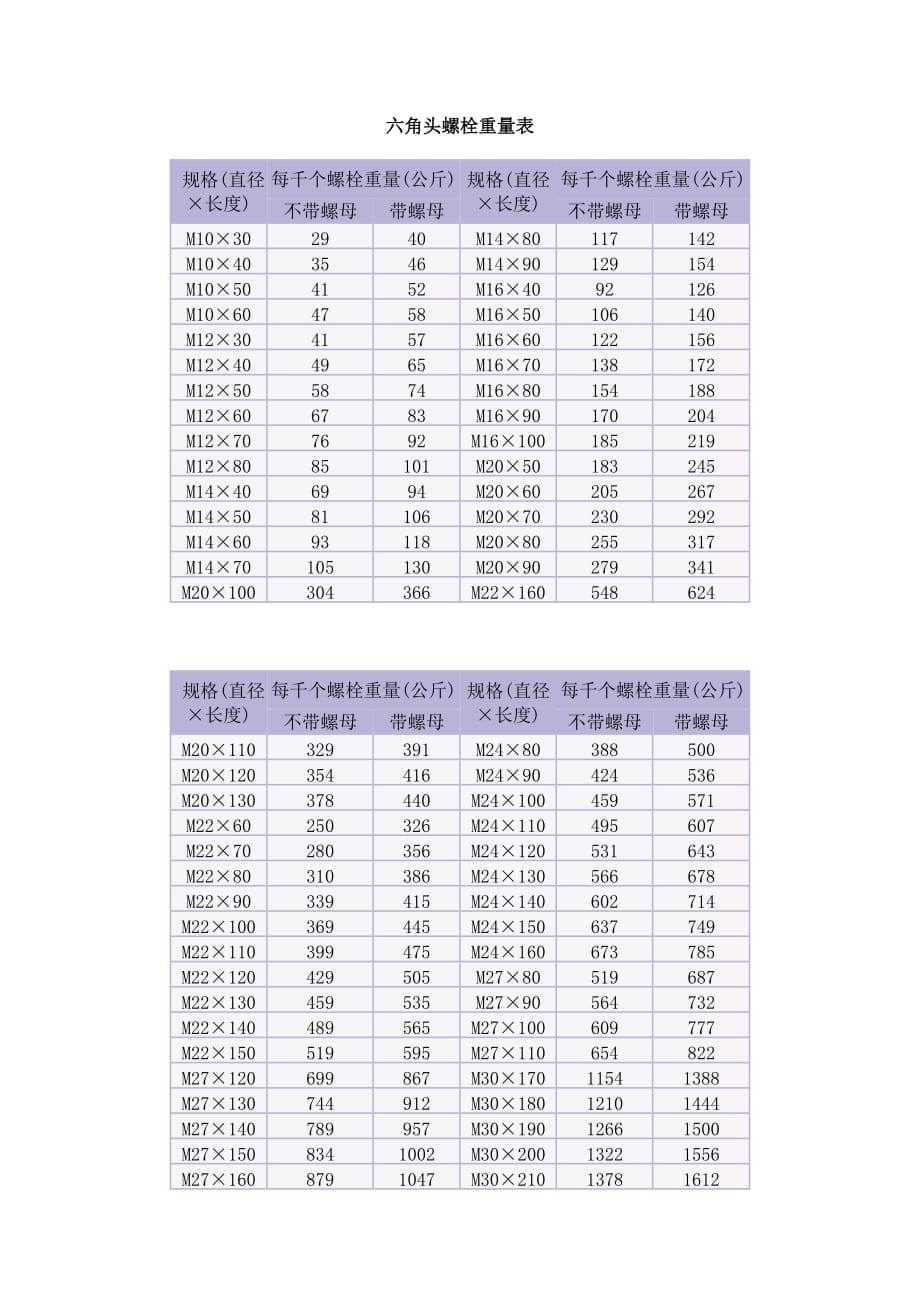 六角头螺栓重量表.doc_第1页