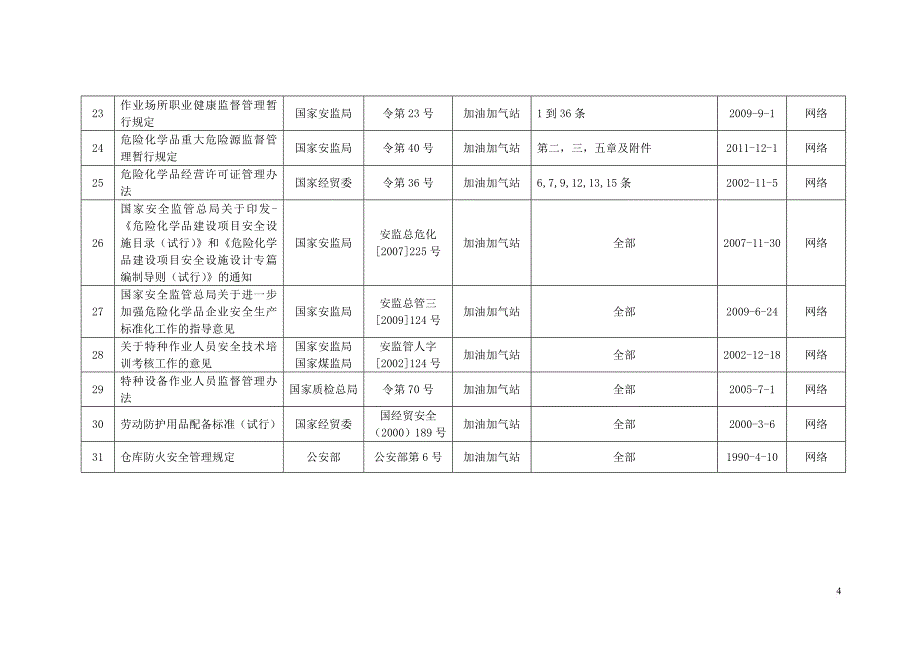 加油站适用的安全法律法规、.doc_第4页