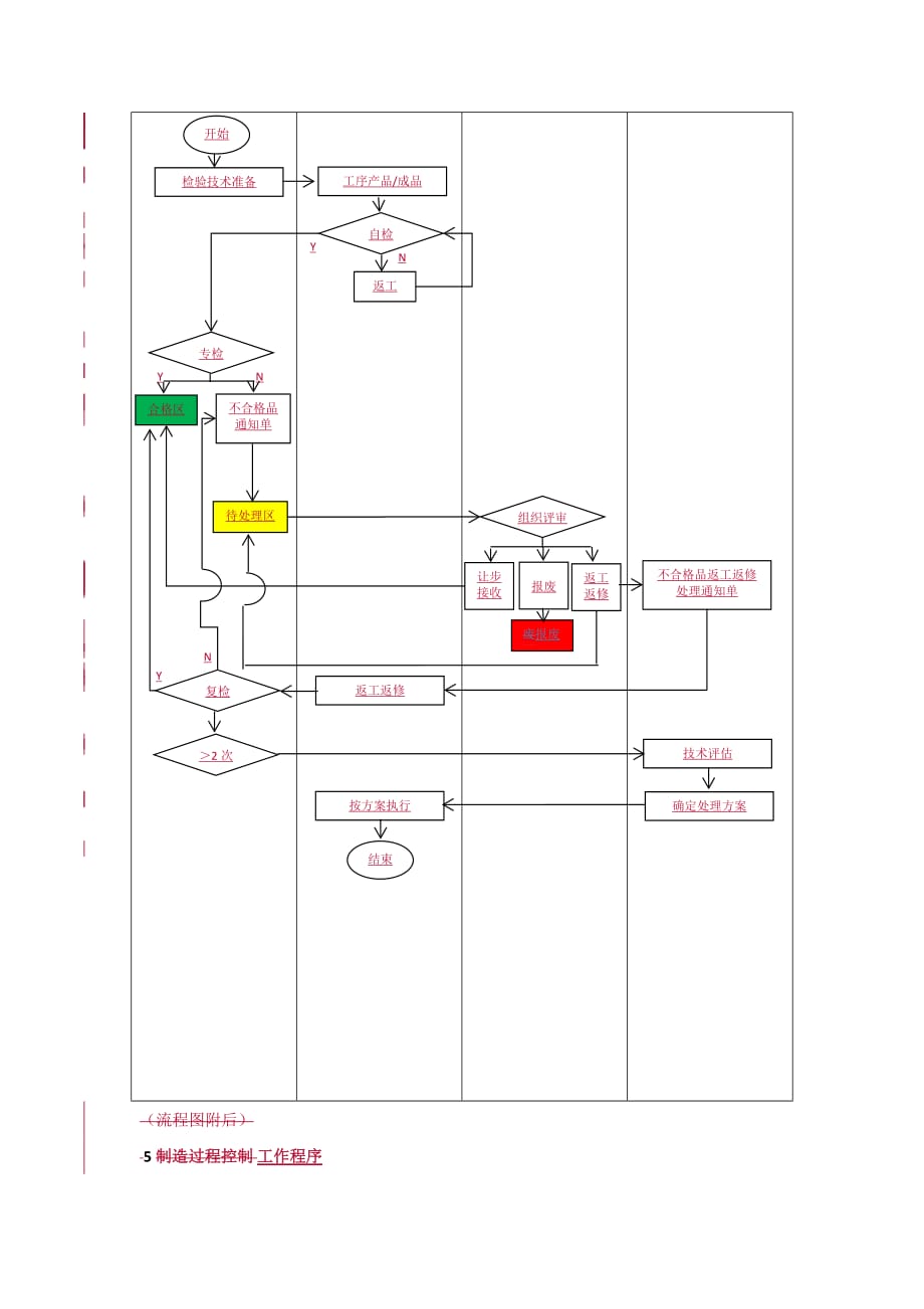 制造过程及成品检验制度.doc_第4页