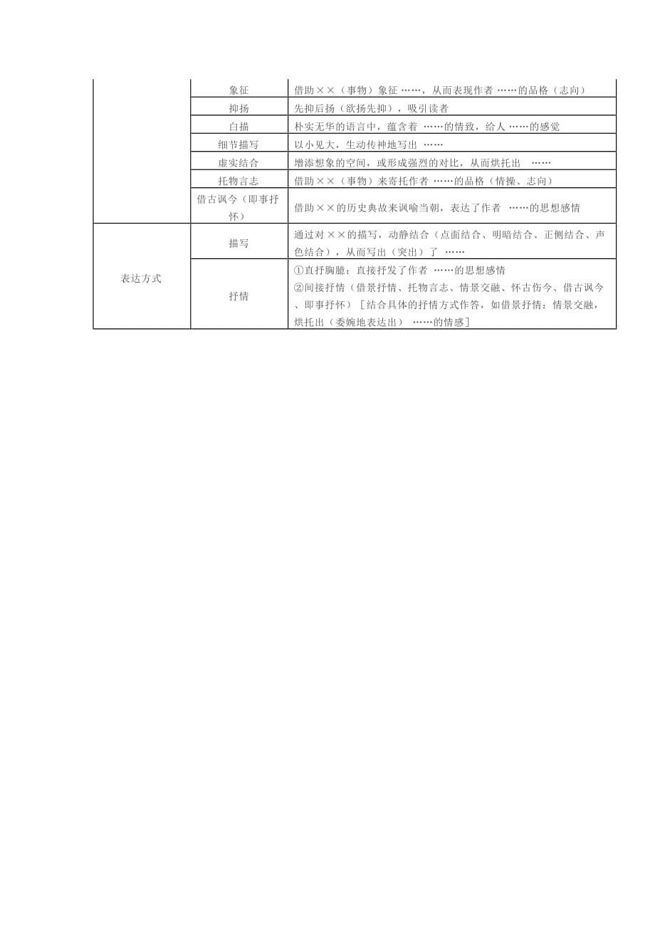 初中语文古诗文阅读与鉴赏分类汇总.doc_第5页