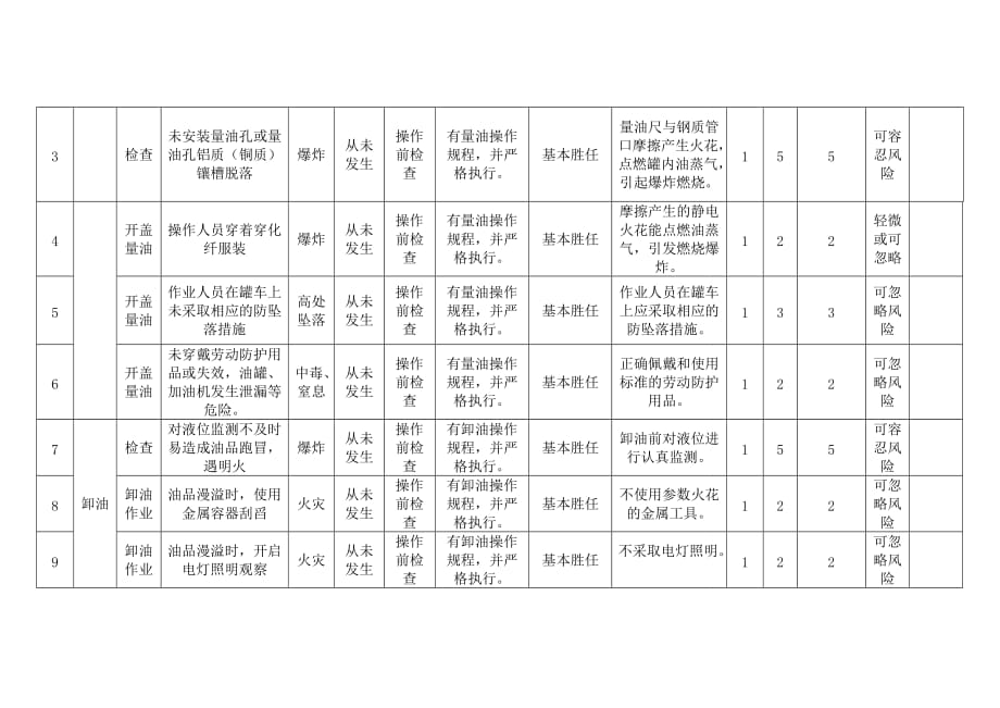 加油站jha工作危害分析表_第3页