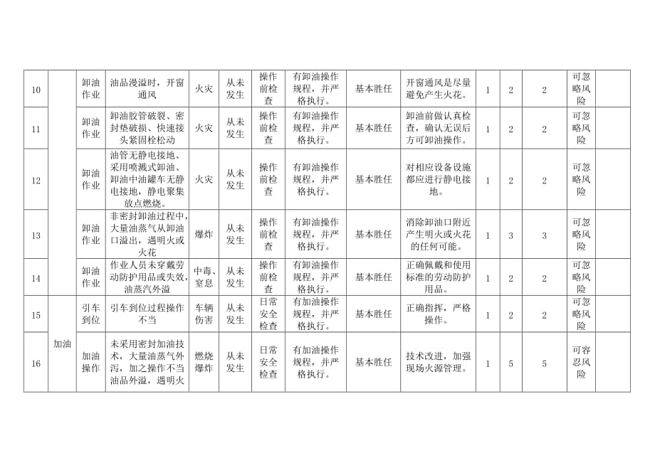 加油站jha工作危害分析表_第4页