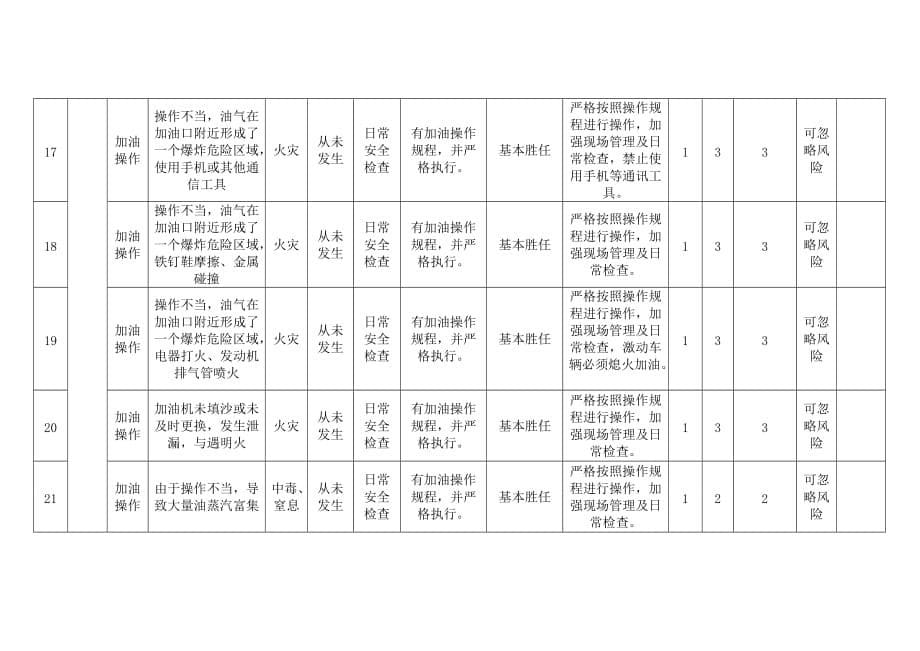 加油站jha工作危害分析表_第5页