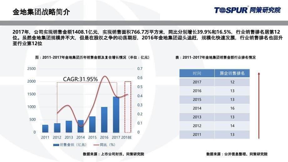 【房企研究】2019金地集团投资开发模式研究_第5页