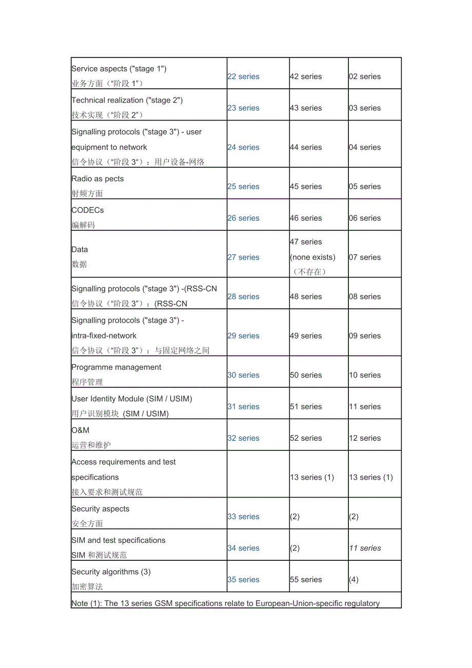 3gpp协议编号——标准协议之3gpp标准协议_第2页