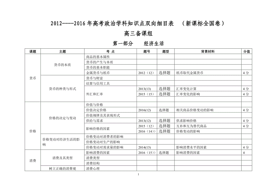 政治学科双向细目表--(新课标全国卷)_第1页