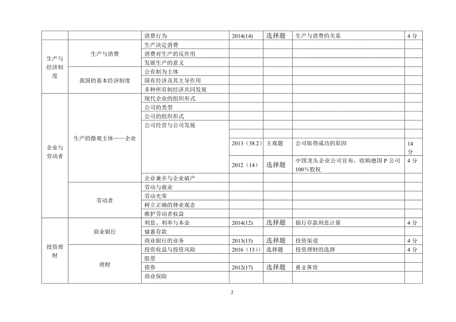 政治学科双向细目表--(新课标全国卷)_第2页