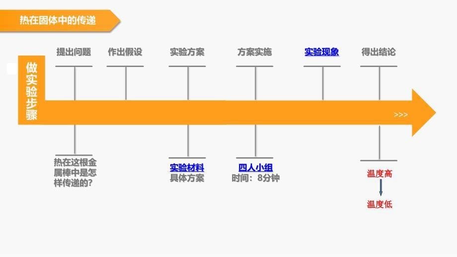 四年级上册科学说课课件-2.2 热的传递｜苏教版(共11张PPT)_第5页