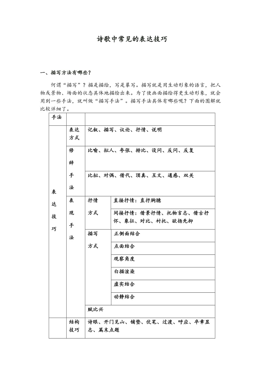 诗歌中常见表达技巧及其运用方法、例题细解_第1页