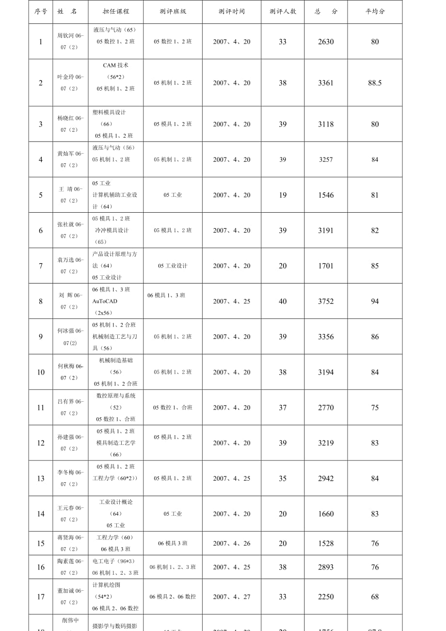 学生对教师教学测评分析报告_第3页