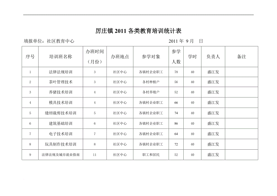 各类教育培训统计表_第1页