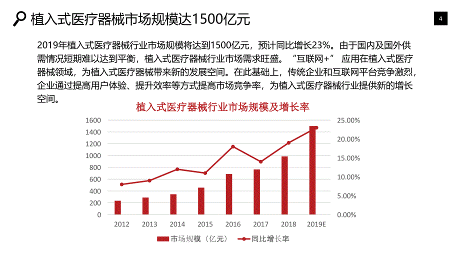 植入式医疗器械行业分析报告战略咨询_第4页