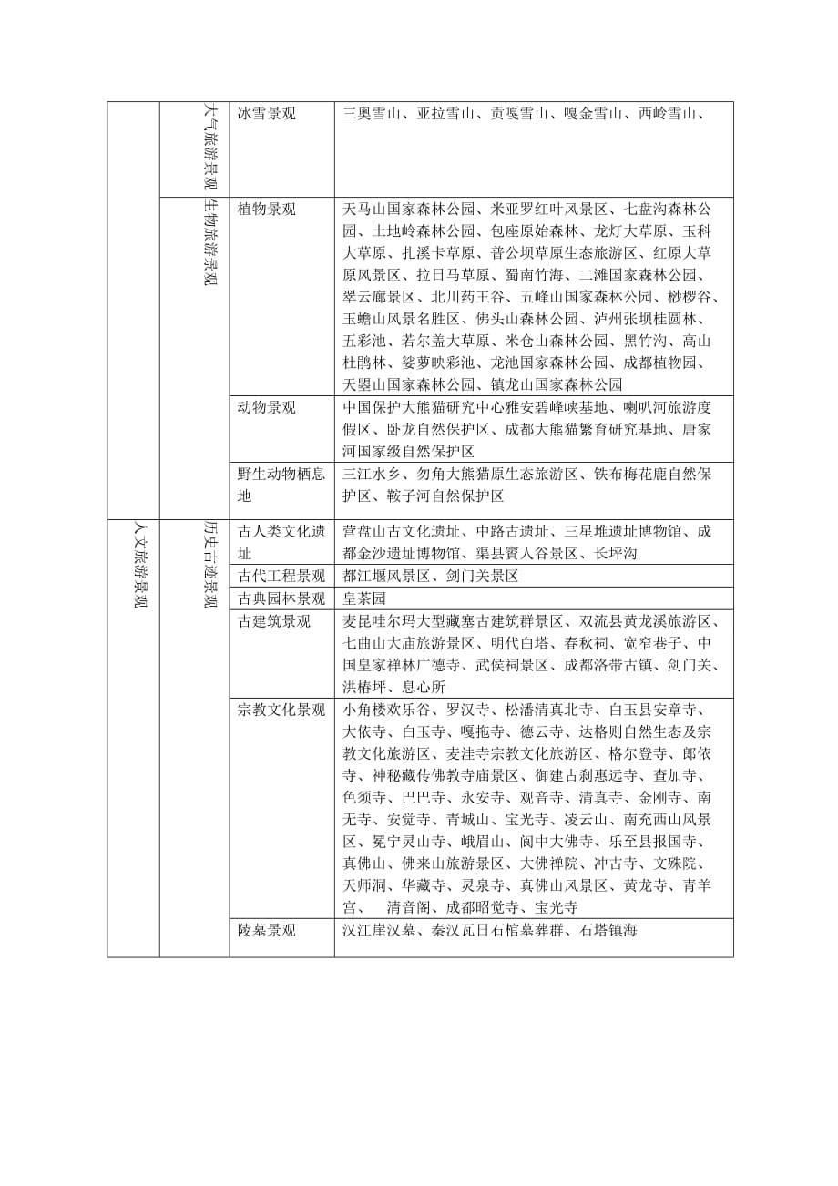 四川省旅游景观的主要类型、空间分布及特点.doc_第2页