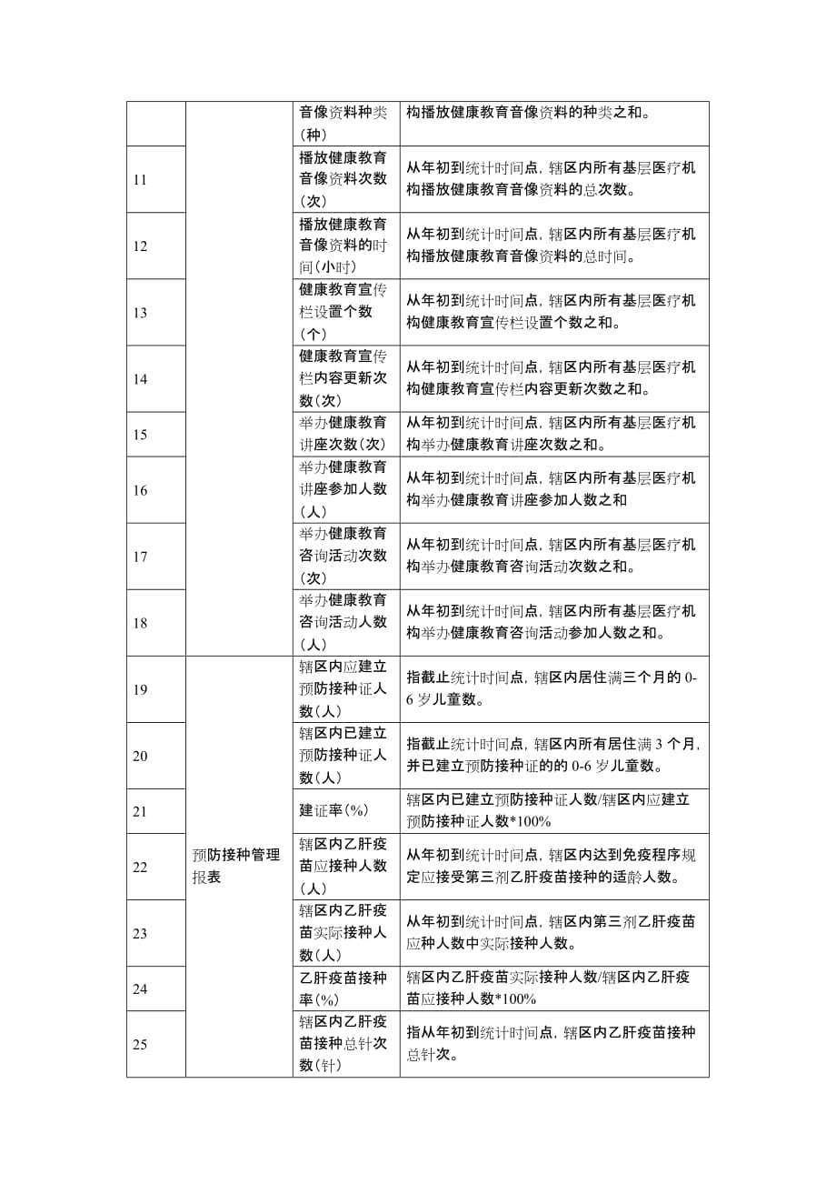 国家基本公共卫生服务项目管理报表指标及指标解释2017-11-30.doc_第2页