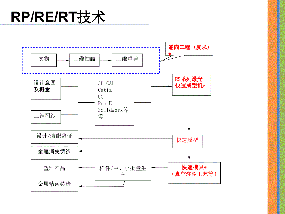 rp-re-rt技术基础培训资料_第4页