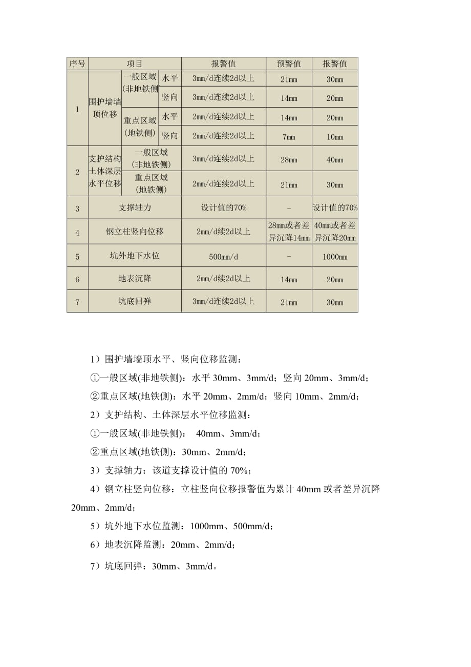 一般基坑监测报警值_第1页