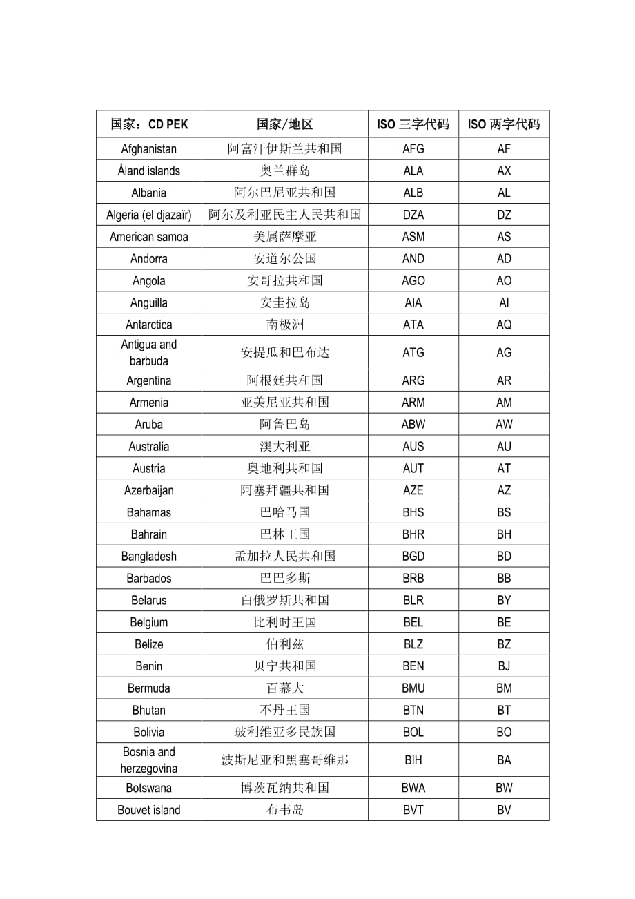 国家三字代码二字代码及中英文对照完整版.doc_第1页