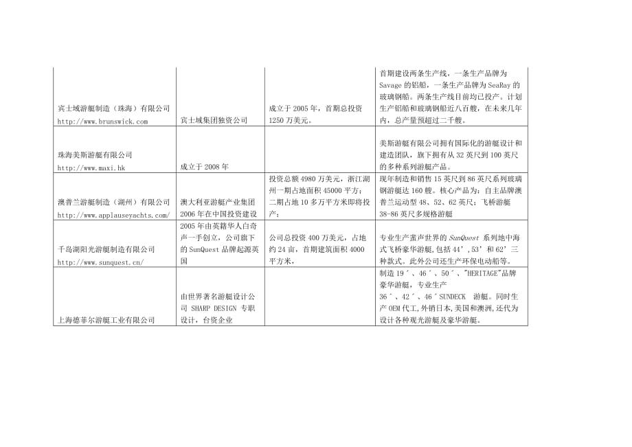 国内知名游艇制造厂家介绍.doc_第3页