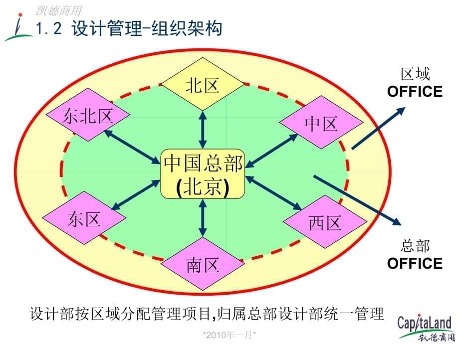 凯德商用设计管理工作流程资料_第5页