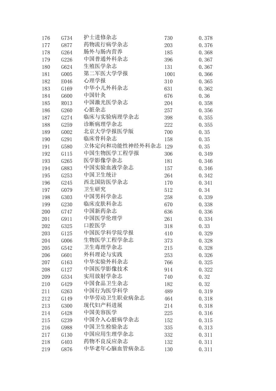 国内科技期刊影响因子排名下载.doc_第5页