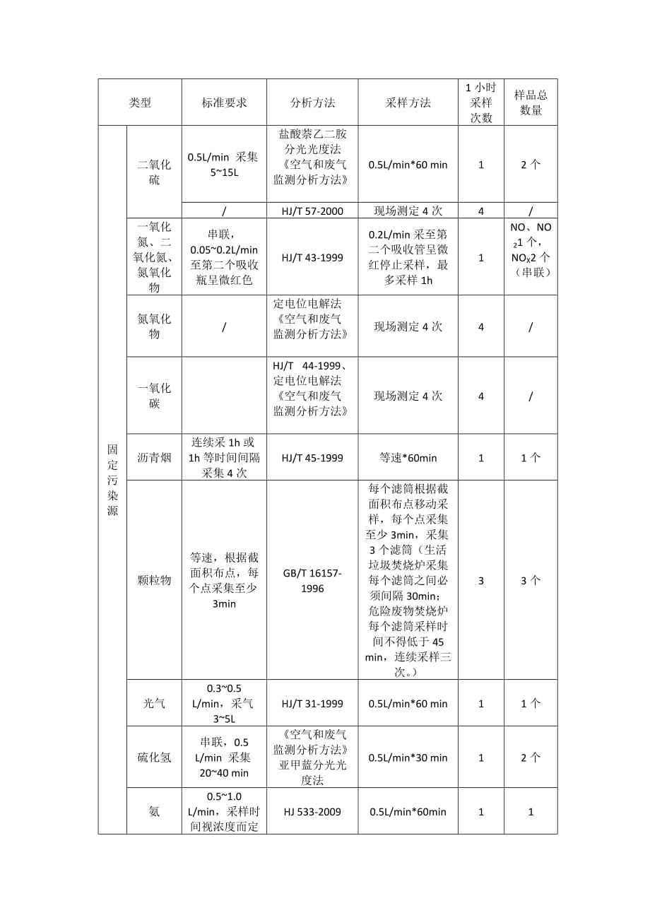 固定污染源采样频次.doc_第1页