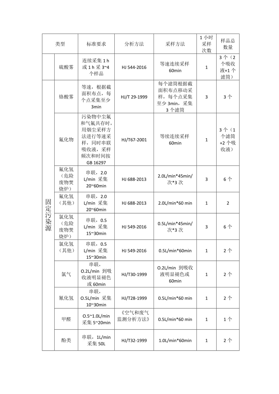 固定污染源采样频次.doc_第2页