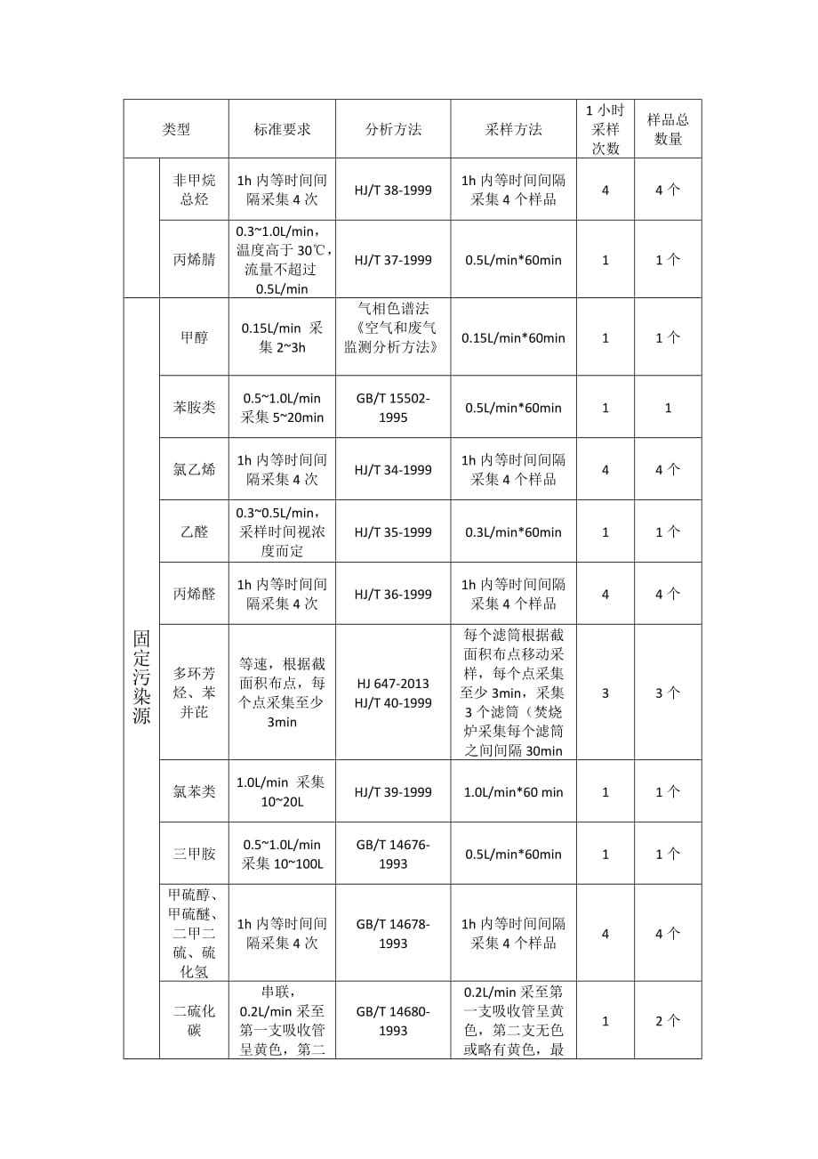 固定污染源采样频次.doc_第4页