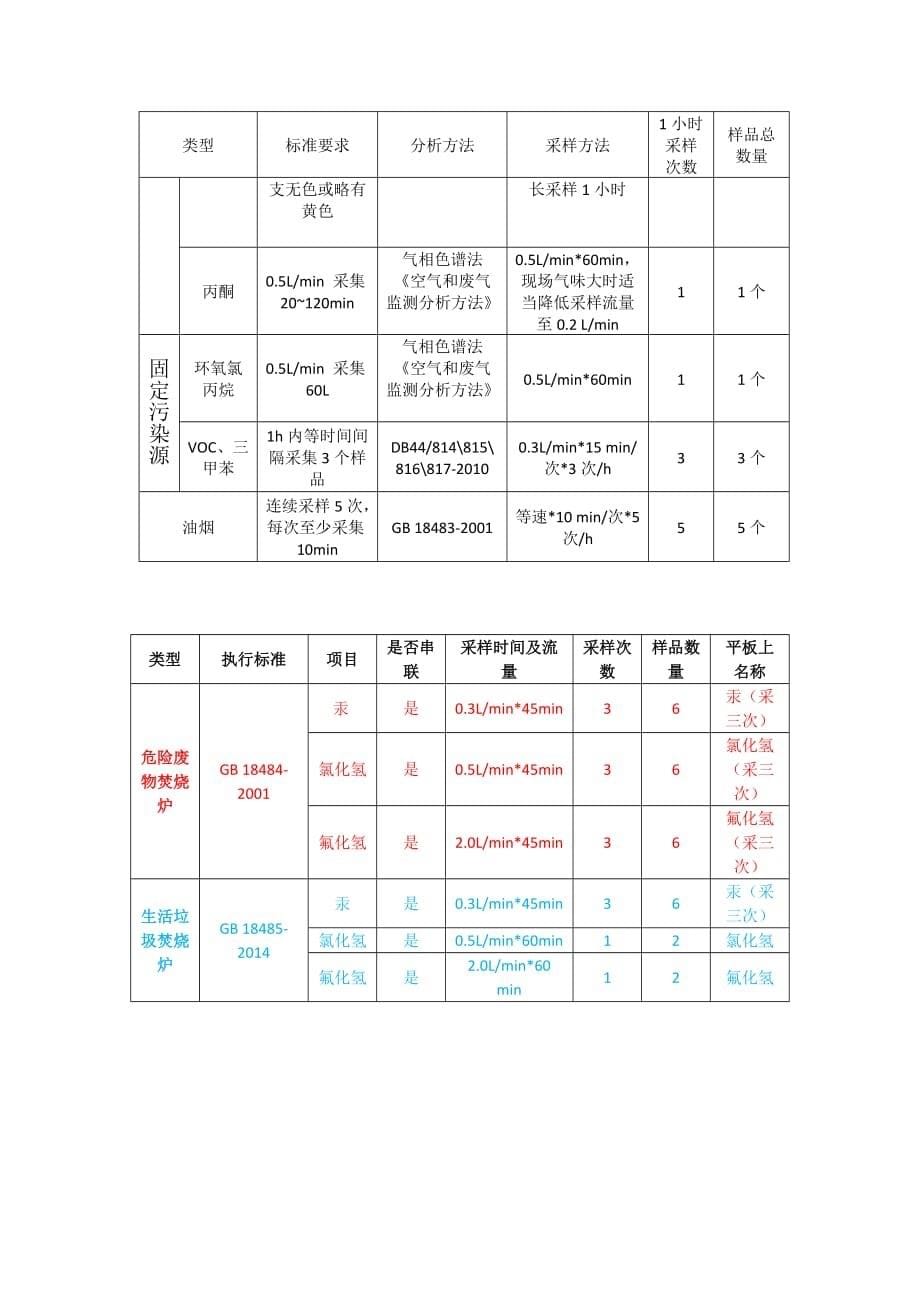 固定污染源采样频次.doc_第5页