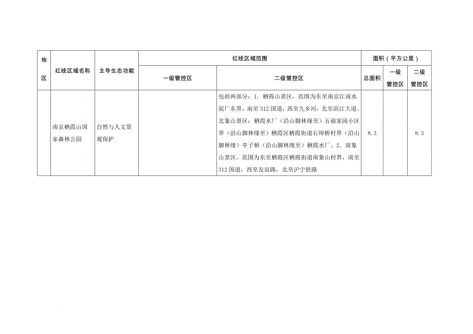 南京市生态红线区域名录.doc_第2页