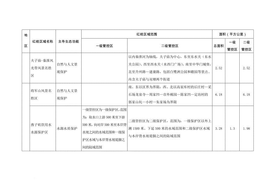 南京市生态红线区域名录.doc_第5页