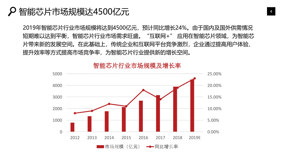 智能芯片行业可行性研究报告调研_第4页