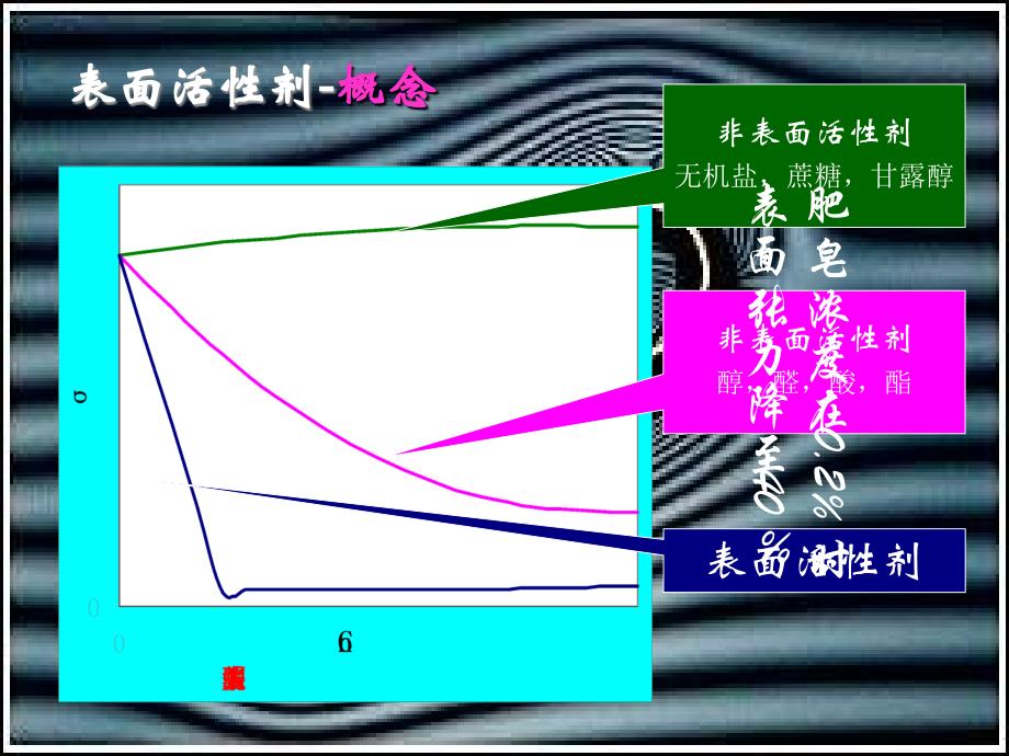 参考表面活性剂与分析_第2页