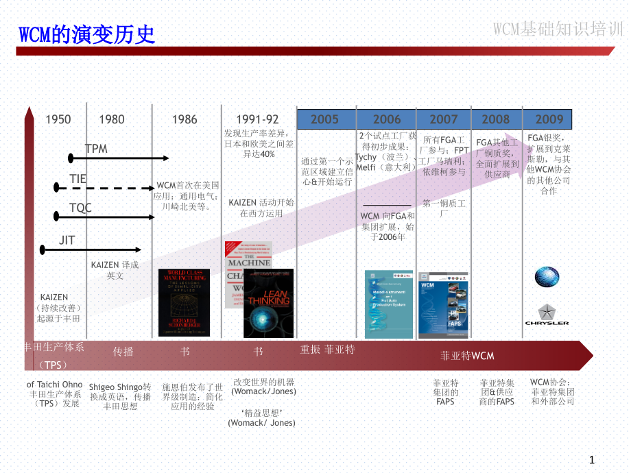 wcm基础知识培训i-20140901资料_第1页