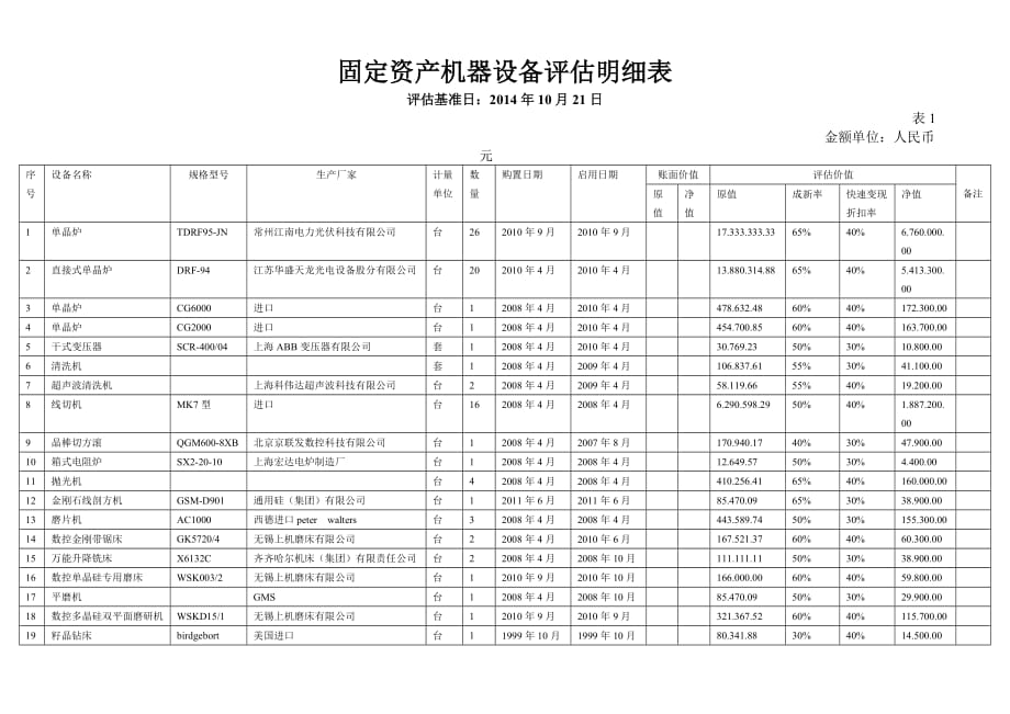 固定资产机器设备评估明细表.doc_第1页