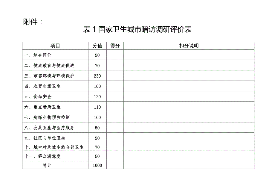 国家卫生城市暗访评价表.doc_第1页