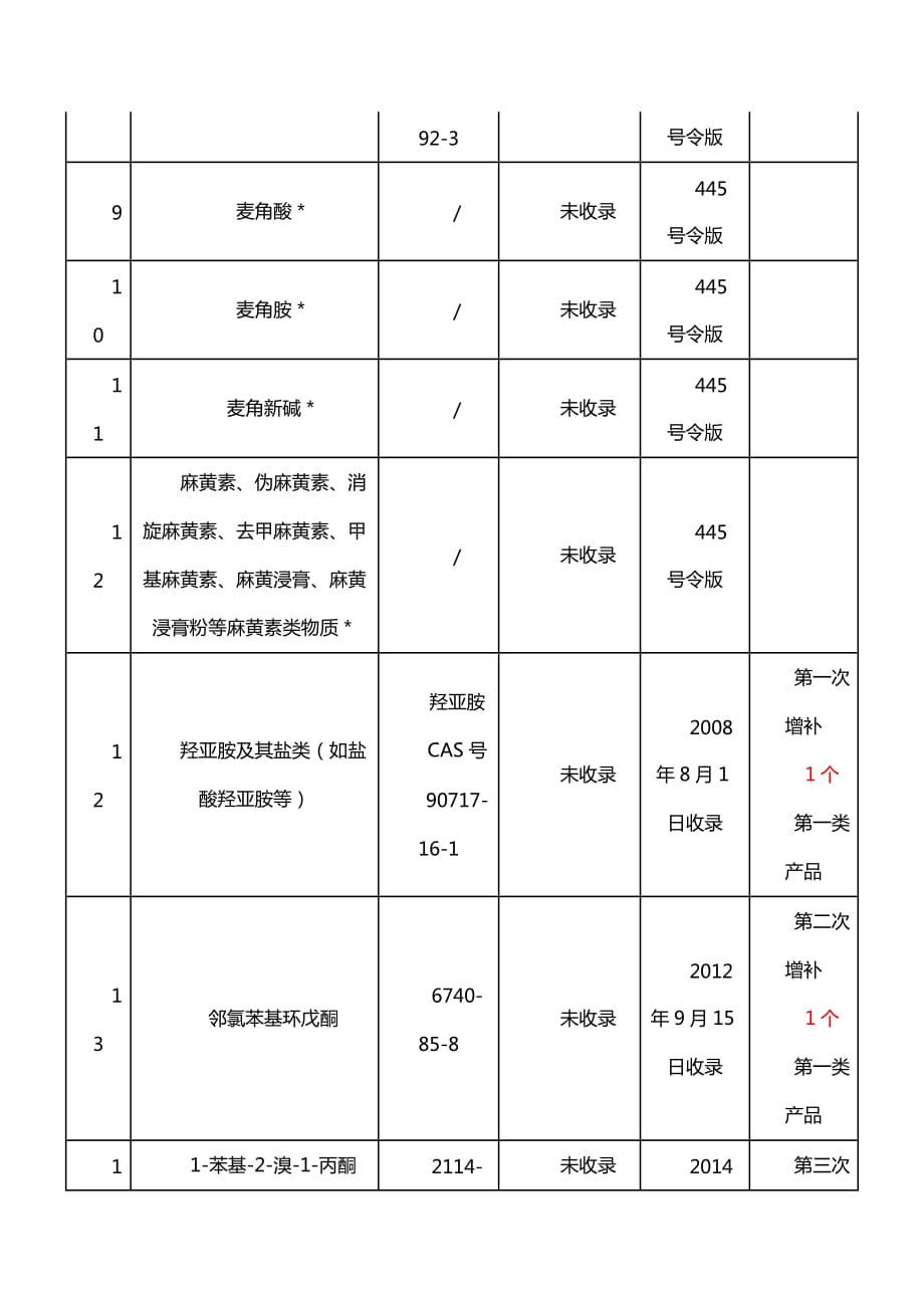 易制毒化学品名录_第2页