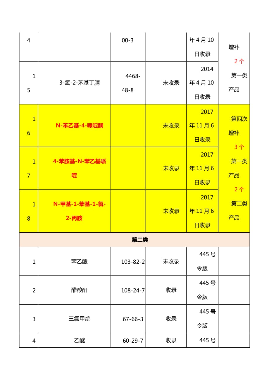 易制毒化学品名录_第3页