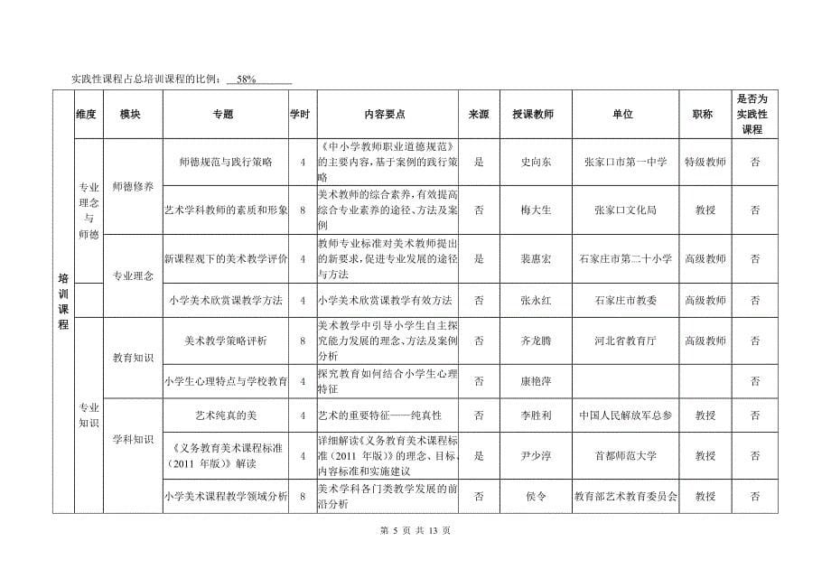 国培计划美术骨干教师培训申报书.doc_第5页