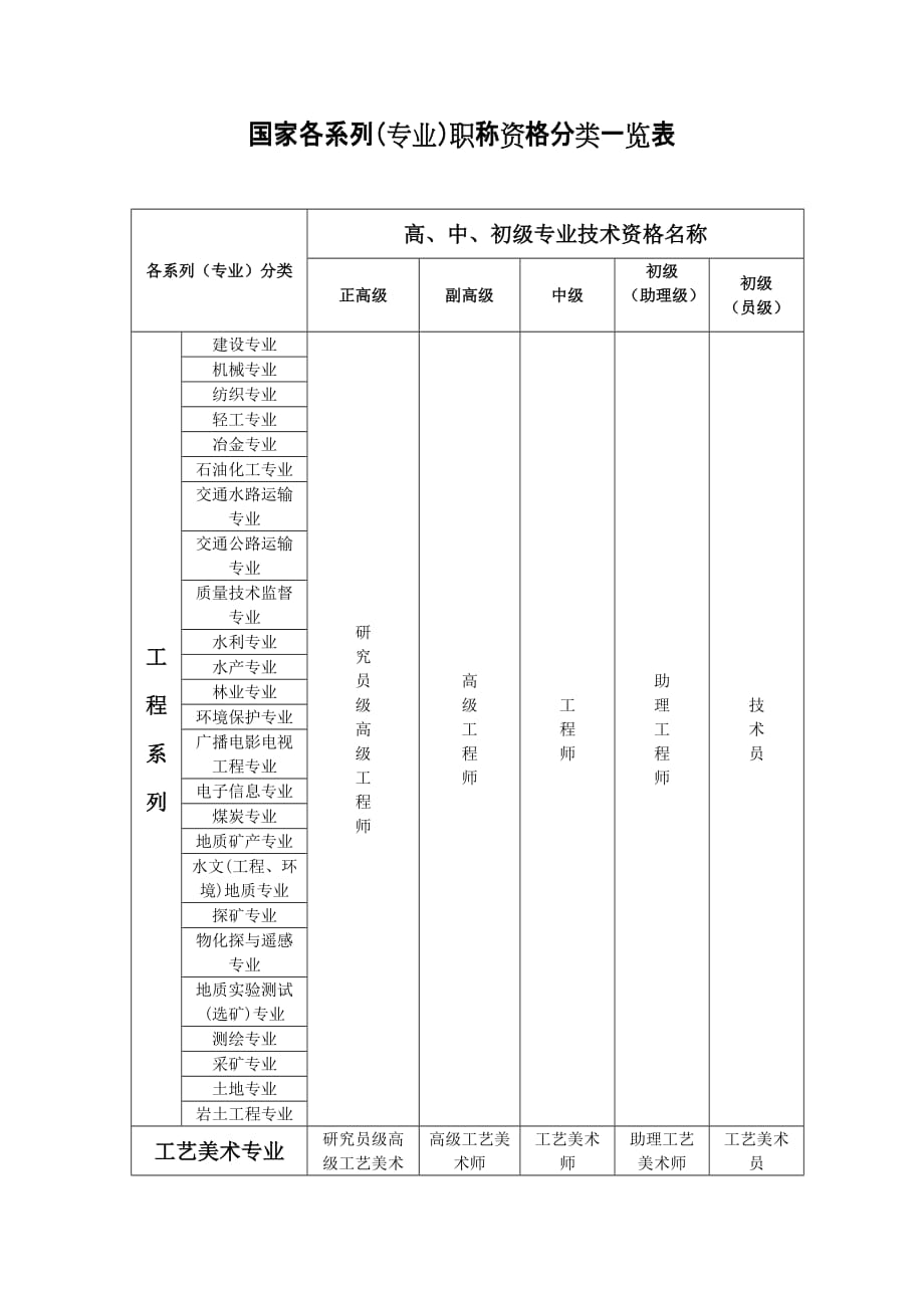 国家各系列(专业)职称资格分类一览表.doc_第1页